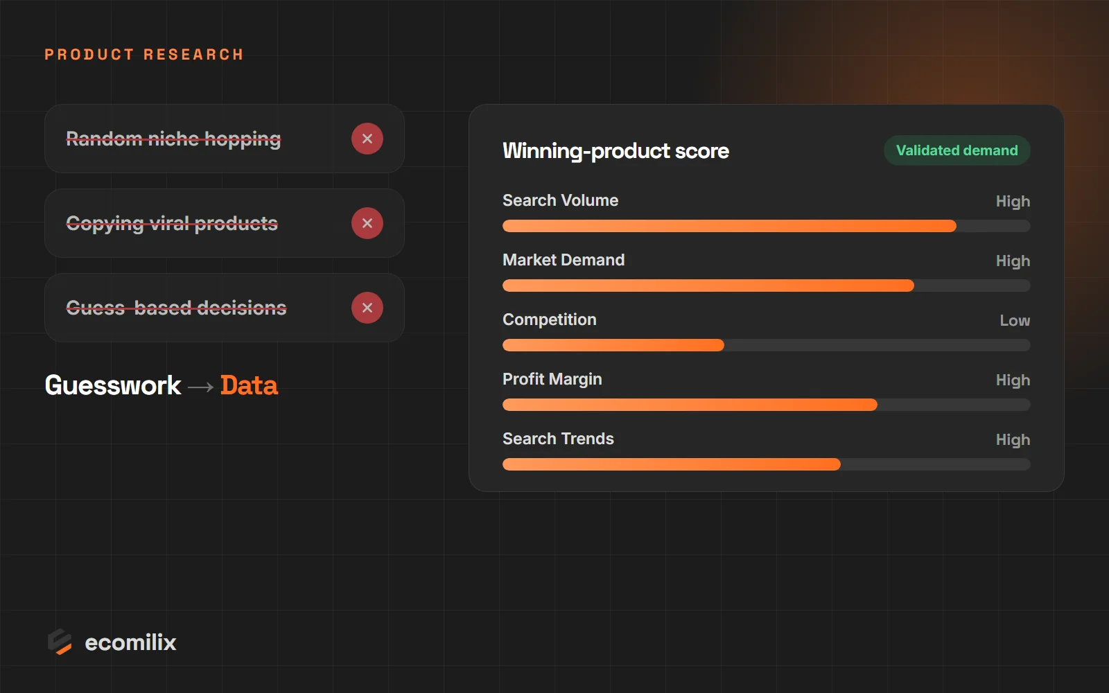 Guesswork crossed out beside a data panel scoring search volume, market demand, competition, profit margin and search trends.